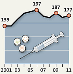 Grafik Suchtgiftbezogene Todesfälle seit 2001