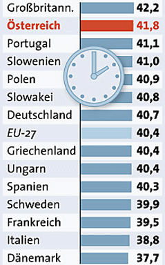 Grafik Wochenarbeitszeit im internationalen Vergleich