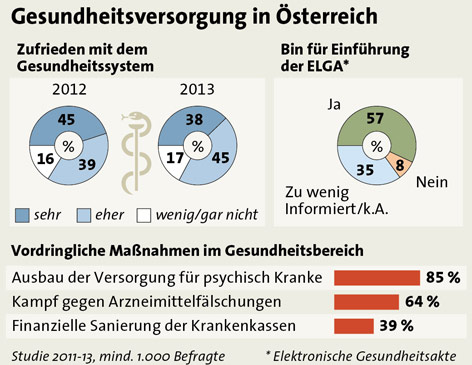 Grafik zur Umfrage "Gesundheitsversorgung in Österreich"