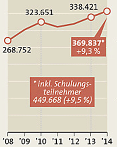 Grafik Zahl der vorgemerkten Arbeitslosen Jänner 2008-2014