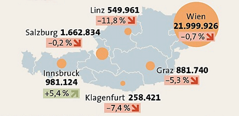 Grafik Anzahl der Passagiere an Österreichs Flughäfen im Jahr 2013