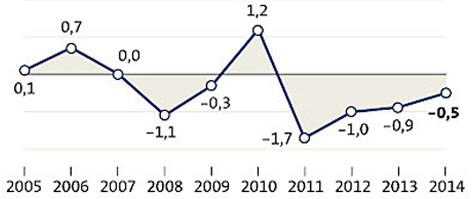 Umsatzentwicklung real im Einzelhandel 2005-2014