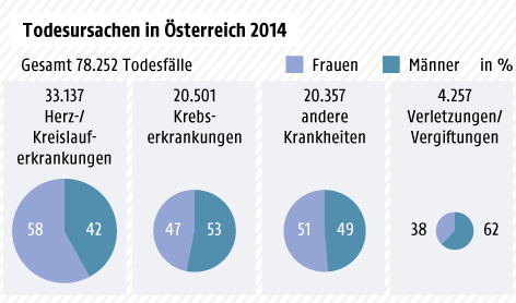Grafik zu den Todesursachen in Österreich