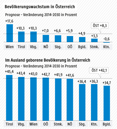 Grafik zur Bevölkerungsentwicklung in Österreich