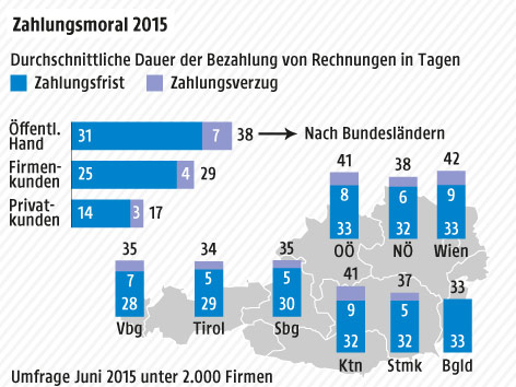 Balkengrafik:  Zahlungsziel, Zahlungsverzug in Österreich Private, Firmen, Öffentliche Hand