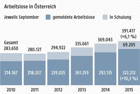 Gemeldete Arbeitslose und Schulungsteilnehmer Ende September 2010-2015 