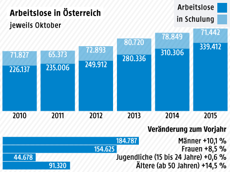 Grafik zur Arbeitslosigkeit im Oktober 2015
