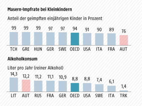 Grafik zeigt Gesundheit im OECD-Vergleich - Spitäler, Ärzte, Gesundheitsausgaben, Impfrate, Alkoholkonsum