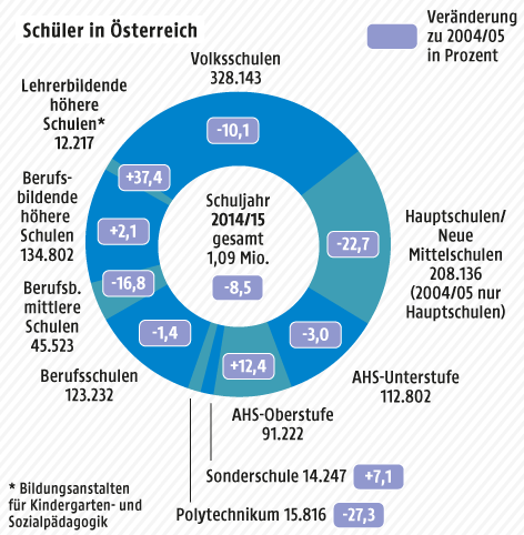 Grafik zu Schülern in Österreich 2015