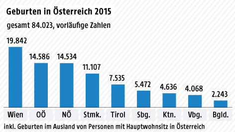 Grafik zu den Geburten 2015 in Österreich