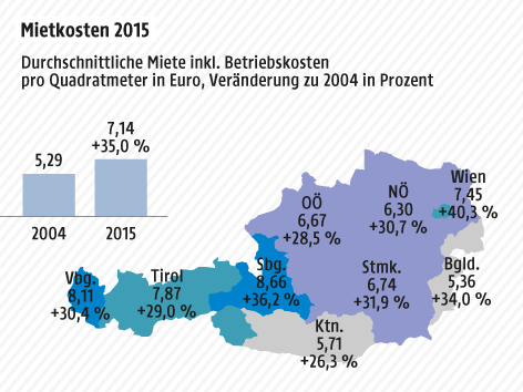 Eine Grafik zeigt die gestiegenen Mietkosten in Österreich