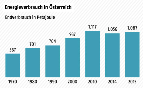 Grafik über den Energieverbrauch Österreichs in Petajoule in den Jahren 1970-2015