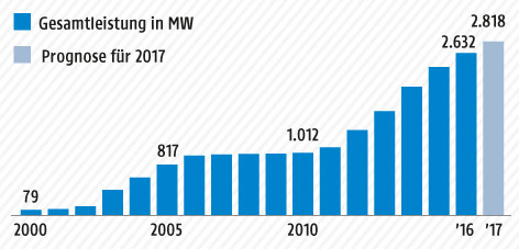 Grafik über Windenergie in Österreich