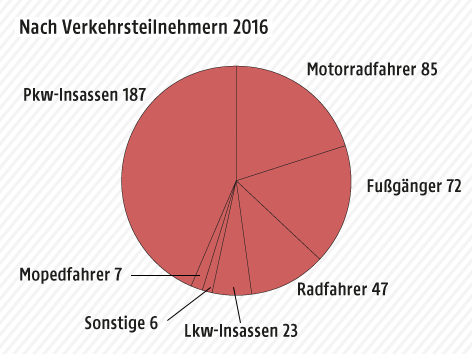 Grafik über die Anzahl der Verkehrstoten in Österreich im Jahr 2016