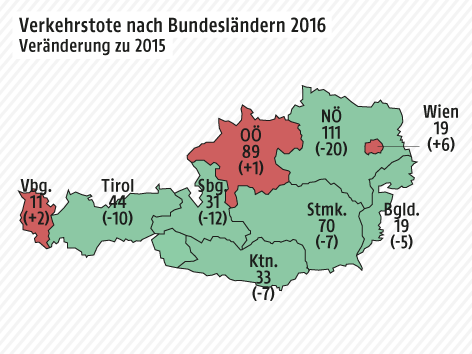 Grafik über die Anzahl der Verkehrstoten in Österreich im Jahr 2016