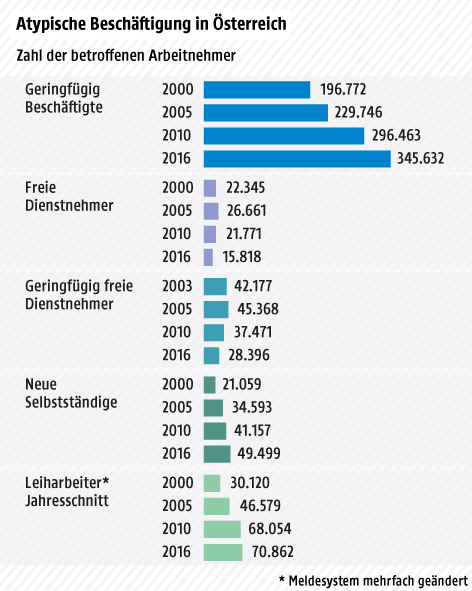 Balkengrafik über die Anzahl der atypisch Beschäftigten in Österreich