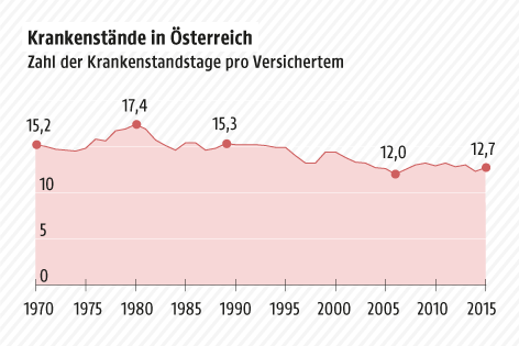 Grafik zeigt die Anzahl der Krankenstände in Österreich 1970-2015