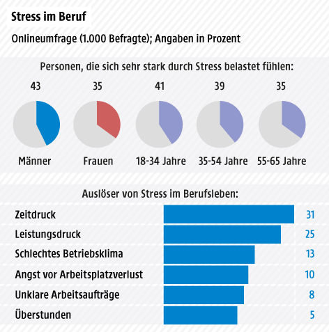 Umfrage unter Berufstätigen - Personen, die sich durch Stress belastet fühlen und Ursachen von Stress im Berufsleben