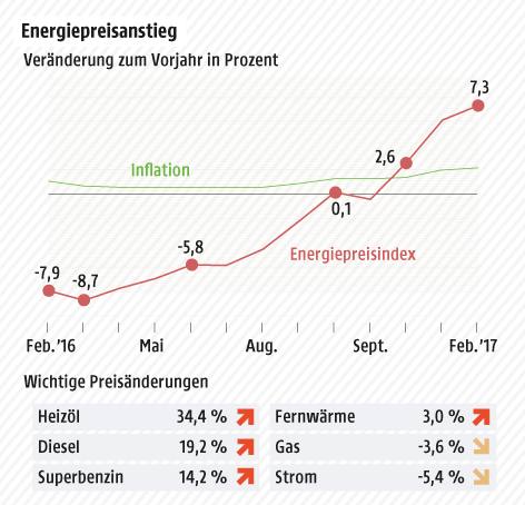 Eine Grafik zeigt den Anstieg der Energiepreise im Februar 2017