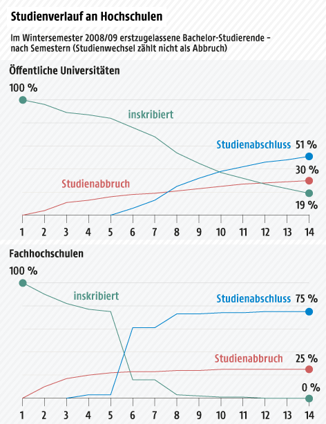 Kurvengrafiken über Studienerfolg und Studienabbruch an Universitäten und Fachhochschulen
