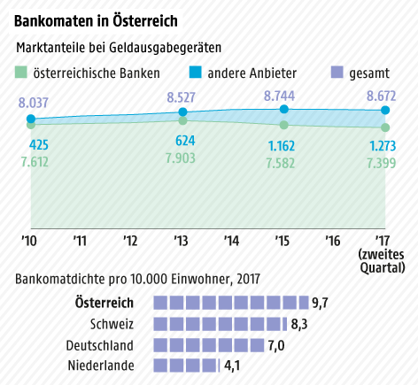 Marktanteile bei Geldausgabegeräten, heimische Banken und andere Anbieter - Kurvengrafik; Bankomatdichte Vergleich Österreich mit anderen Ländern