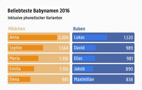 Grafik zeigt die beliebtesten Babynamen 2016