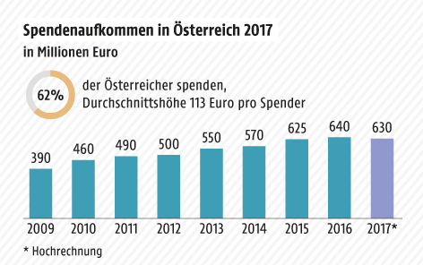 Grafik zeigt das Spendenaufkommen in Österreich