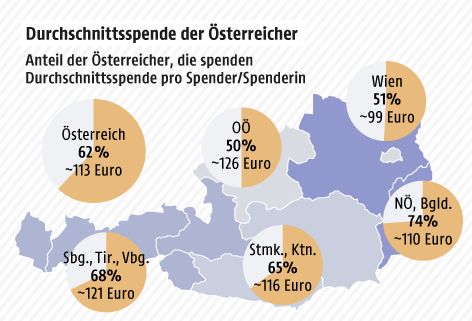 Grafik zeigt das Spendenaufkommen in Österreich