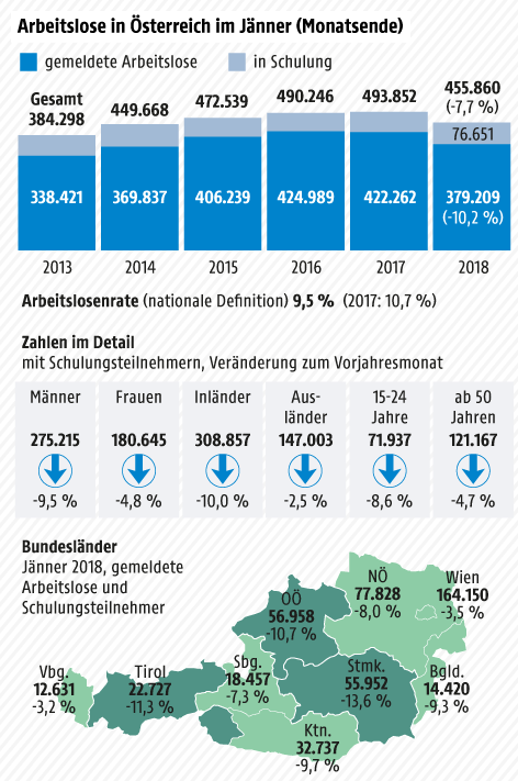 Anzahl der Arbeitslosen im Jänner 2013-2018 - Säulengrafik; Zahlen im Detail (Alter, Geschlecht, Bundesländer, In- und Ausländer)