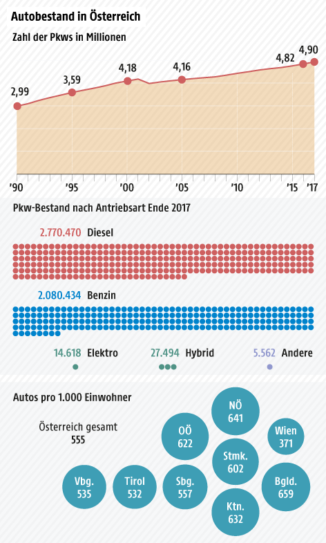 Pkw in Österreich 1990-2017 - Kurvengrafik; Autobestand nach Fahrzeugart, Pkw-Dichte nach Bundesländern