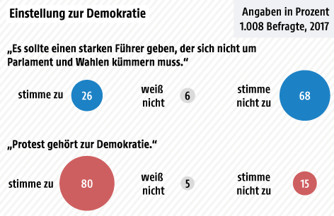 Grafik zur Demokratie in Österreich