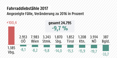Grafik zeigt eine Statistik zu den Fahrraddiebstählen in Österreich