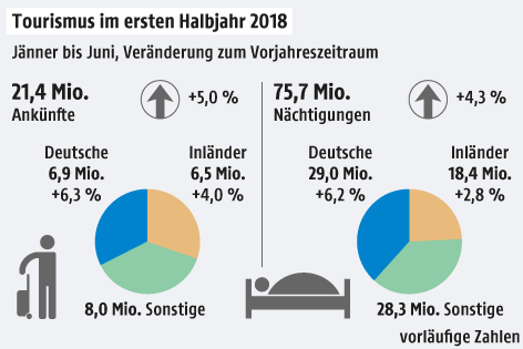 Grafik zu den Tourismuszahlen im ersten Halbjahr 2018
