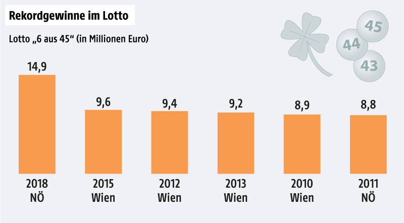 Eine Grafik zeigt die Lotto-Rekordgewinne in Österreich