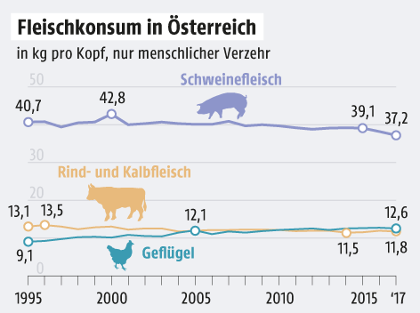 Grafik zum Fleischkonsum