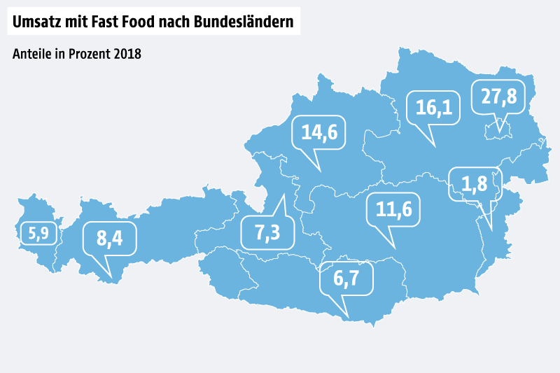 Eine Grafik zeigt den Umsatz mit Fast Food in den österreichischnen Bundesländern