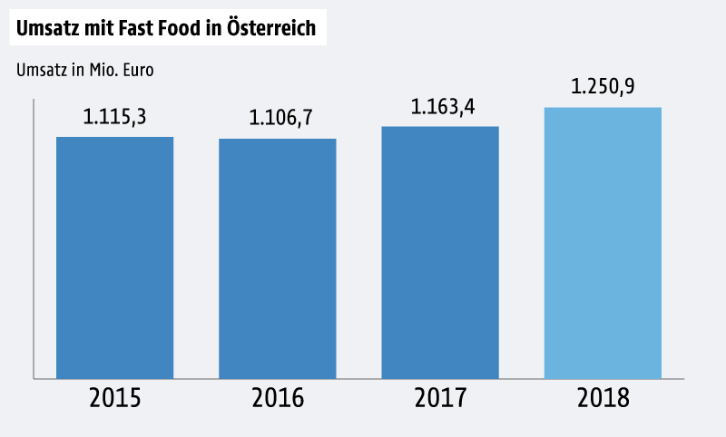 Eine Grafik zeigt den Umsatz mit Fast Food in Österreich im Jahresvergleich